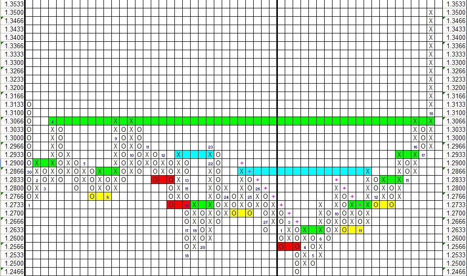 point and figure chart trading strategies